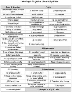 By using the number of grams of carbs in a meal, you can figure out how much insulin to take. Charts, Vegetables and Paleo on Pinterest