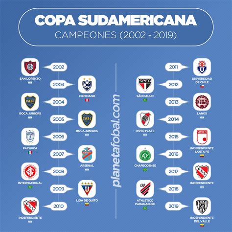 Das rückspiel steigt in einer woche. Campeones de la Copa Sudamericana (2002-2019) | Infografías