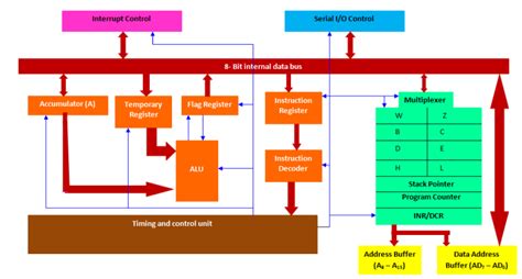 Explain The Functional Block Diagram Of Microprocessor 8085 Tricky Edu