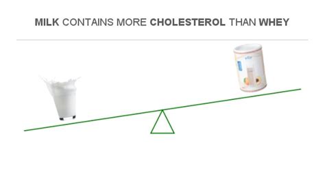 Compare Cholesterol In Milk To Cholesterol In Whey