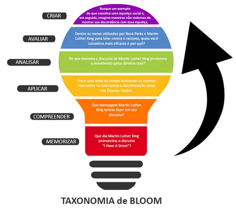 Plano De Aula Taxonomia De Bloom
