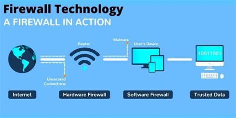 Know About Different Type Of Firewalls How They Work