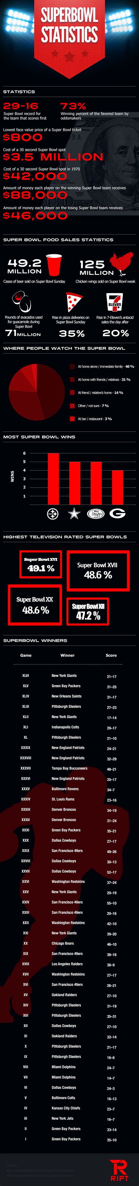 Get instant access to a free live streaming chart of the gamestop corp stock. Super Bowl XLVII facts and statistics {Infographic} | The ...