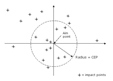 Circular Error Probable Boundary Layer