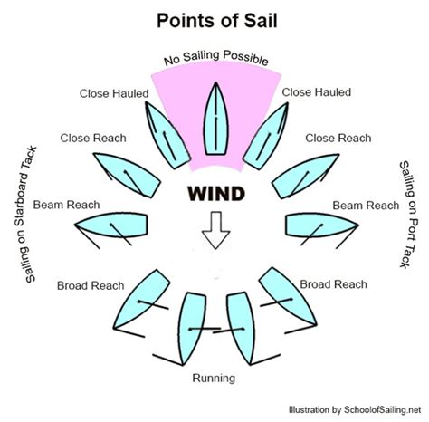 Sailing School Skills Know Your Points Of Sail