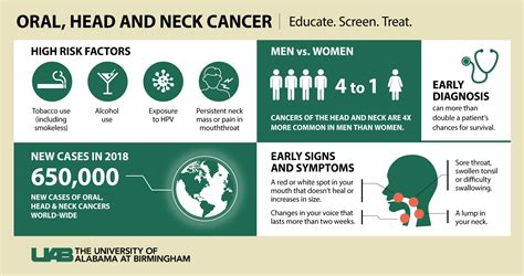 Free Oral Head And Neck Cancer Screening School Of