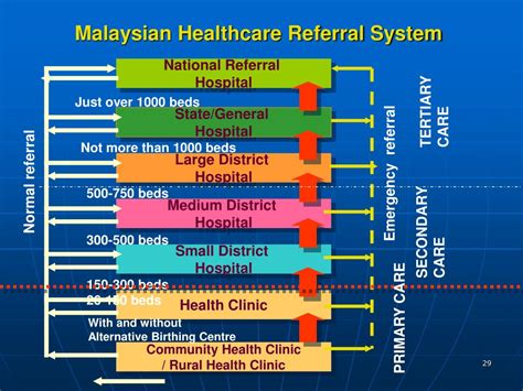 Information includes the healthcare provided by the government for all segments of citizen in malaysia. PPT - Hospital Design - a brief insight on the development ...