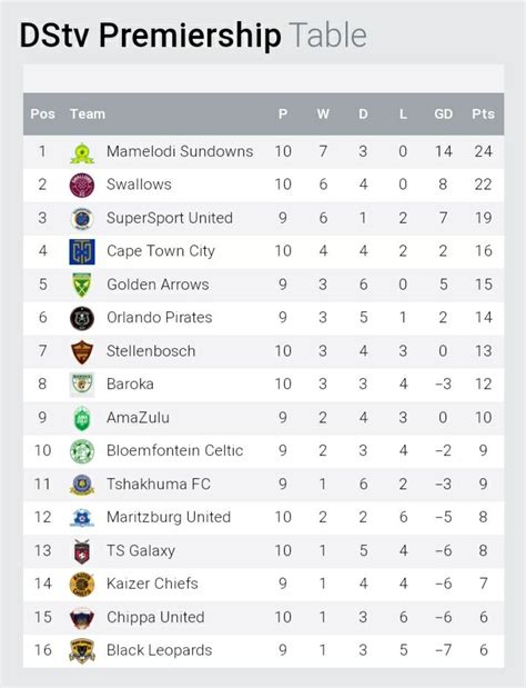 Dstv nigeria my hubby just subscribed for dstv over 20 minutes now and our station aren't showing. Dstv Premiership Log / Psl Fixtures Results Log Top Goal ...