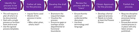 How To Document A Process
