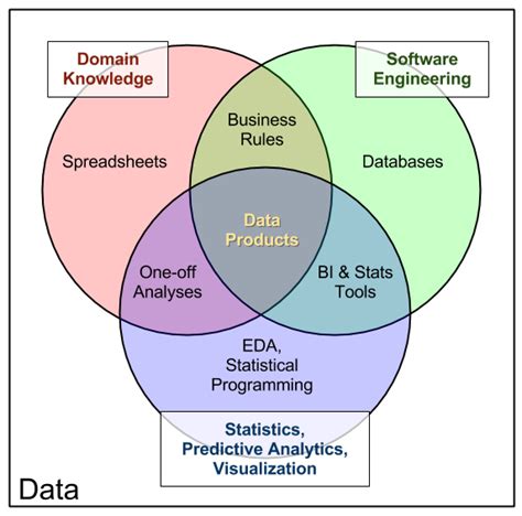 The Data Products Venn Diagram — Data Community DC