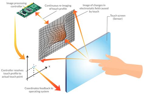 The Different Types Of Touch Screens Carton Folies