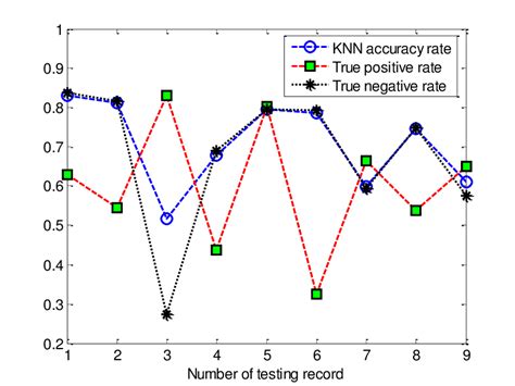 True positive rate, true negative rate and the accuracy rate using KNN... | Download Scientific ...