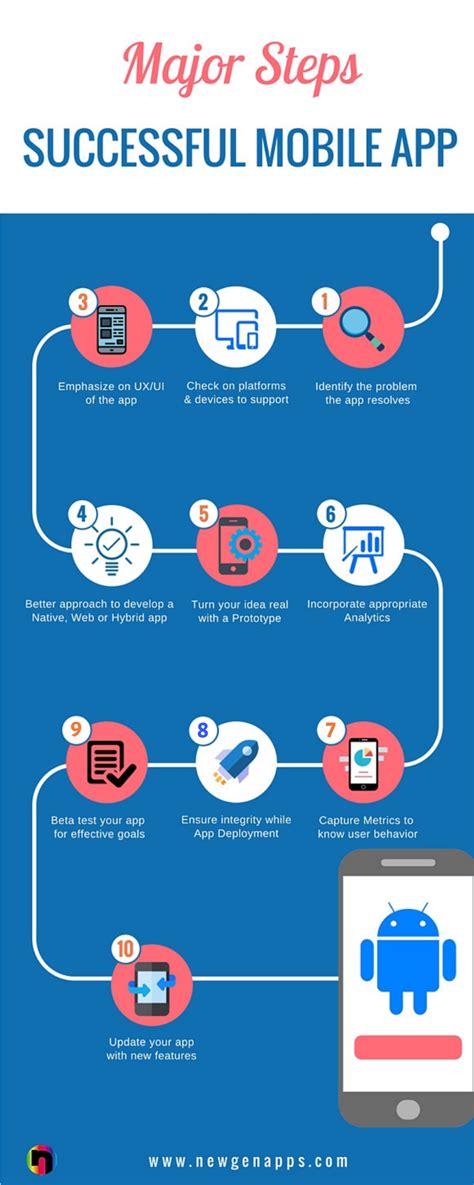 10 Steps To Create A Successful Mobile App Android App Development