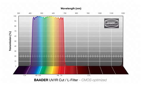 Baader Uvir Cut L Filter Cmos Optimized