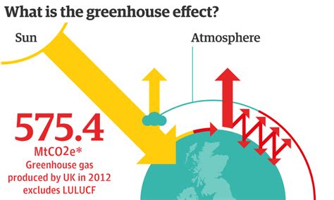 Greenhouse Gas Emissions From The Uk News The Guardian
