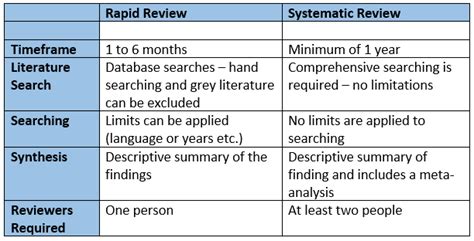 Rapid Review Rapid Reviews Library Guides At James Cook University