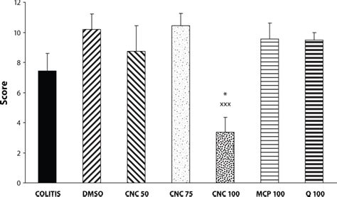 Effect Of Dmso Quercetin Q Chloronaphtoquinone Quercetin Cnc 50 2