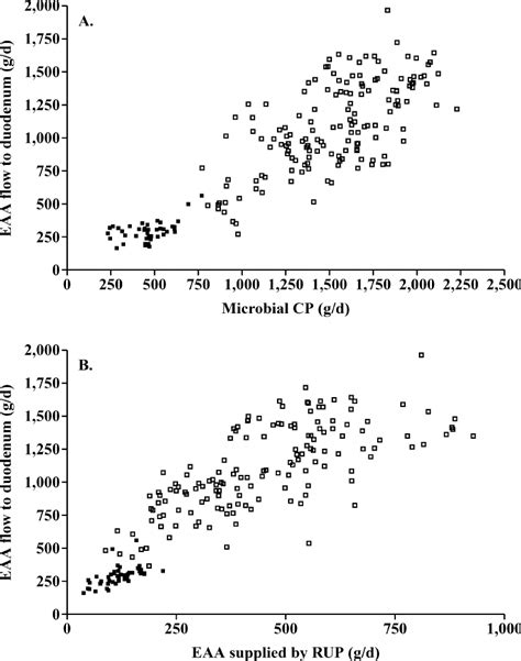 Relationship Between Measured Flow Of Essential Amino Acids Eaa To Download Scientific