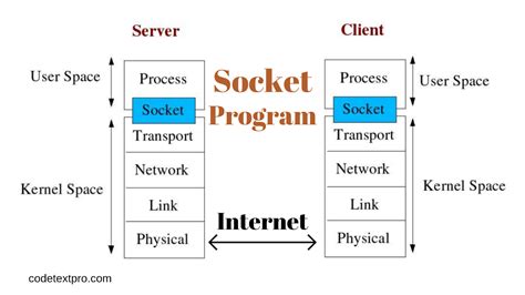 Introduction To Socket Program In Networking By Codetextpro Hanif Miah