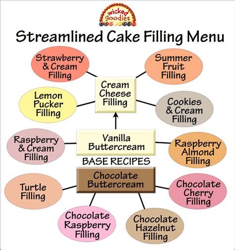 Other greenery, like succulents, would also make great additions to a rustic wedding cake. Layer Cake Filling Recipes - Wicked Goodies