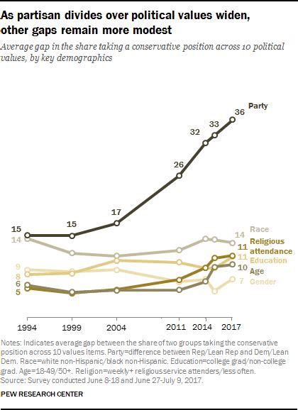 Americans Growing Partisan Divide Key Findings Pew Research Center