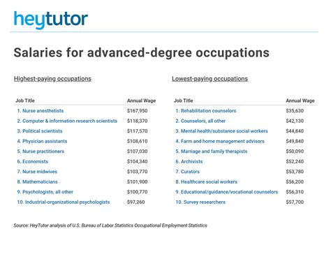 The Highest Paying Occupations That Dont Require An Advanced Degree