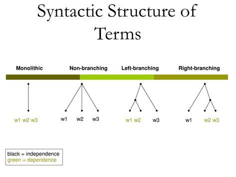 Ppt Determining The Syntactic Structure Of Medical Terms In Clinical