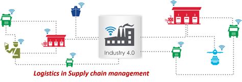 Role Of Logistics In Supply Chain Supply Chain Management