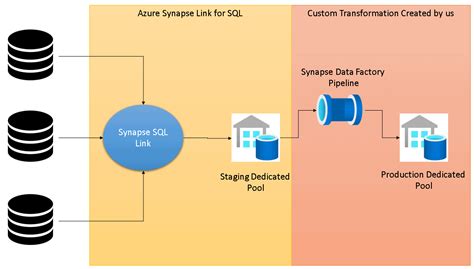 Azure Synapse Link For Sql From Production To A Data Warehouse In A