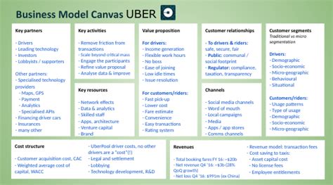 Uber Business Model Canvas 1 Business Model Canvas Business Model