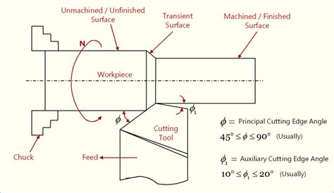 What Is Pcea Principal Cutting Edge Angle Its Value And Effects
