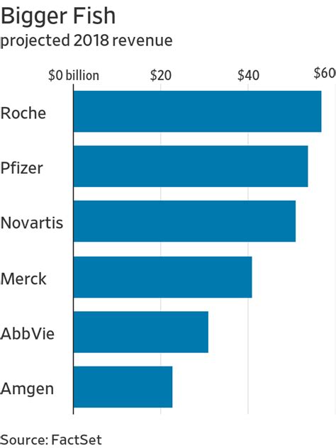 Drug Industry Is Ripe For A Wave Of Deals Wsj