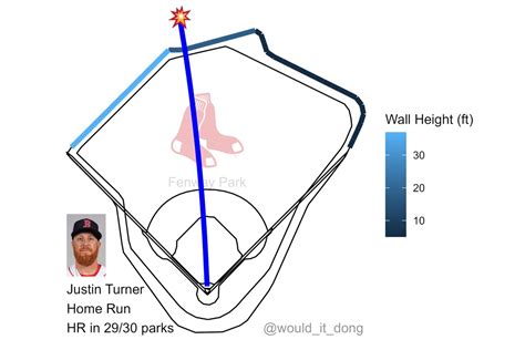 Would It Dong On Twitter Justin Turner Vs Matt Krook DirtyWater Grand Slam Exit Velo