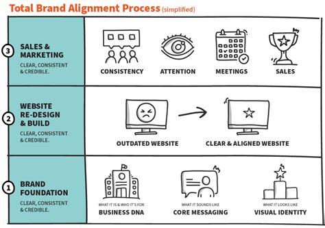Do You Have Brand Alignment Learn How To Make Sales Easier