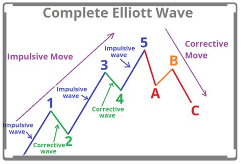 Elliott Wave Theory New Trader U