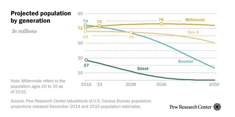 Projected Population By Generation Pew Research Center