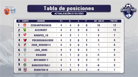 Revisa la tabla de posiciones de la copa de la liga profesional de argentina. Fecha 4: Así va la tabla de posiciones en la Liga Andes ...