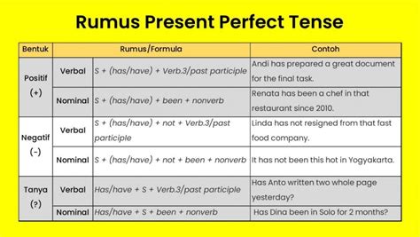 15 Contoh Present Perfect Tense Definisi Rumus LENGKAP