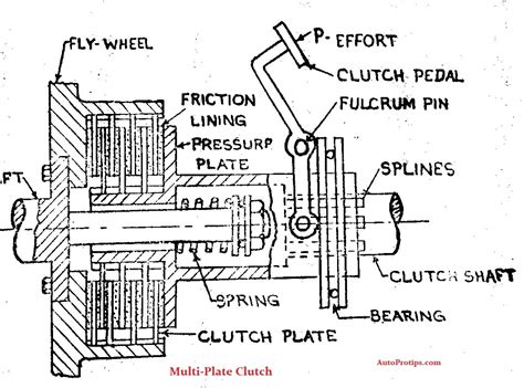 Multi Plate Clutch Working Pros And Cons Diagram Auto Pro Tips