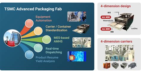 Ai Application For Packaging Manufacturing Taiwan Semiconductor