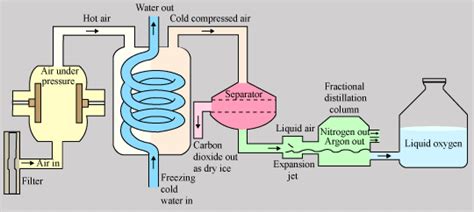Explain This Diagram On The Fractional Distillatio Tutorix