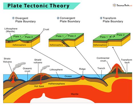 Evidence Of Tectonic Plate Movement