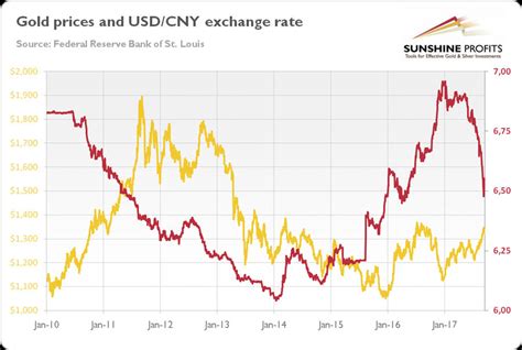 Current exchange rate us dollar (usd) to malaysian ringgit (myr) including currency converter, buying & selling rate and historical conversion chart. What is the Link Between RMB Yuan and Gold? - Live Trading ...