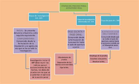 Diagrama Etapas Del Proceso Penal Acusatorio Oral Etapas Del Proceso Penal Acusatorio Oral
