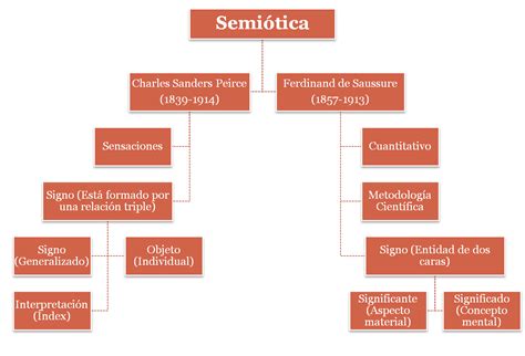 Introducci N A La Semi Tica Portafolio Mapa Conceptual De Peirce Y Saussure