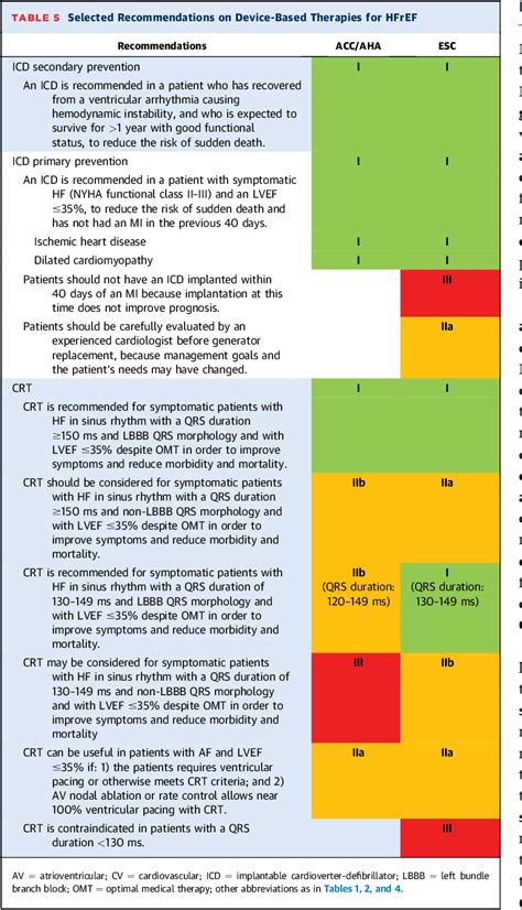 Table 5 From Accaha Versus Esc Guidelines On Heart Failure Semantic