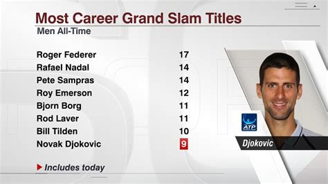 Most grand slam titles at ultimate tennis statistics. Most Career Grand Slam Titles