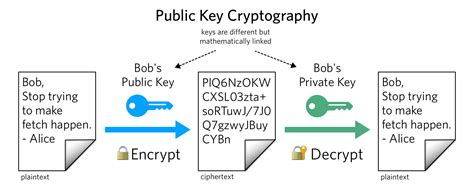 What Is Public Key Cryptography