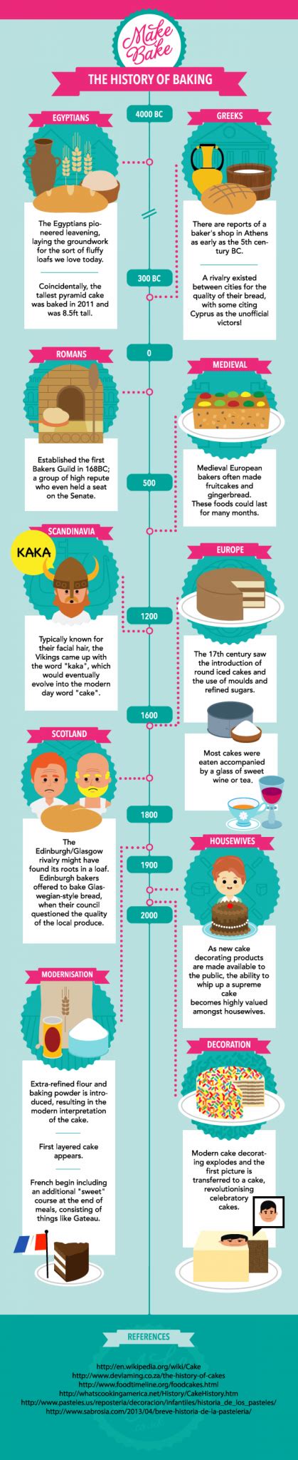 30 Best Baking Infographics