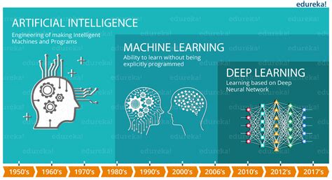 What Is Deep Learning Getting Started With Deep Learning Edureka